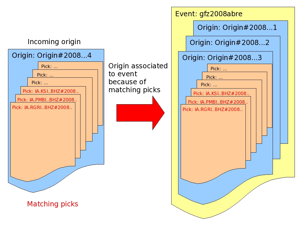 alternate association of an origin by matching picks.
