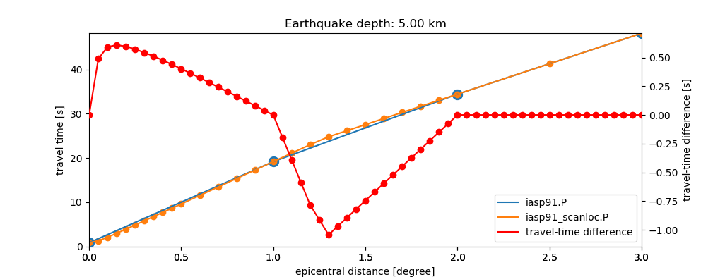 ../_images/ttt_scanloc_P_5km.png
